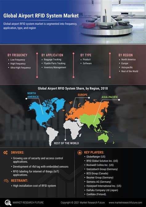 Global Airport RFID System Market 2022 by Manufacturers, 